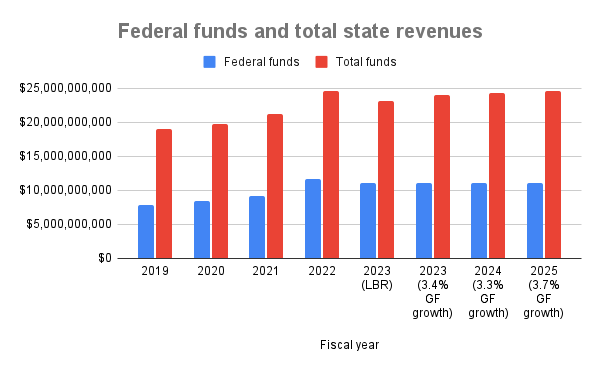 Federal funds make up nearly 50 percent of the state's total revenues.